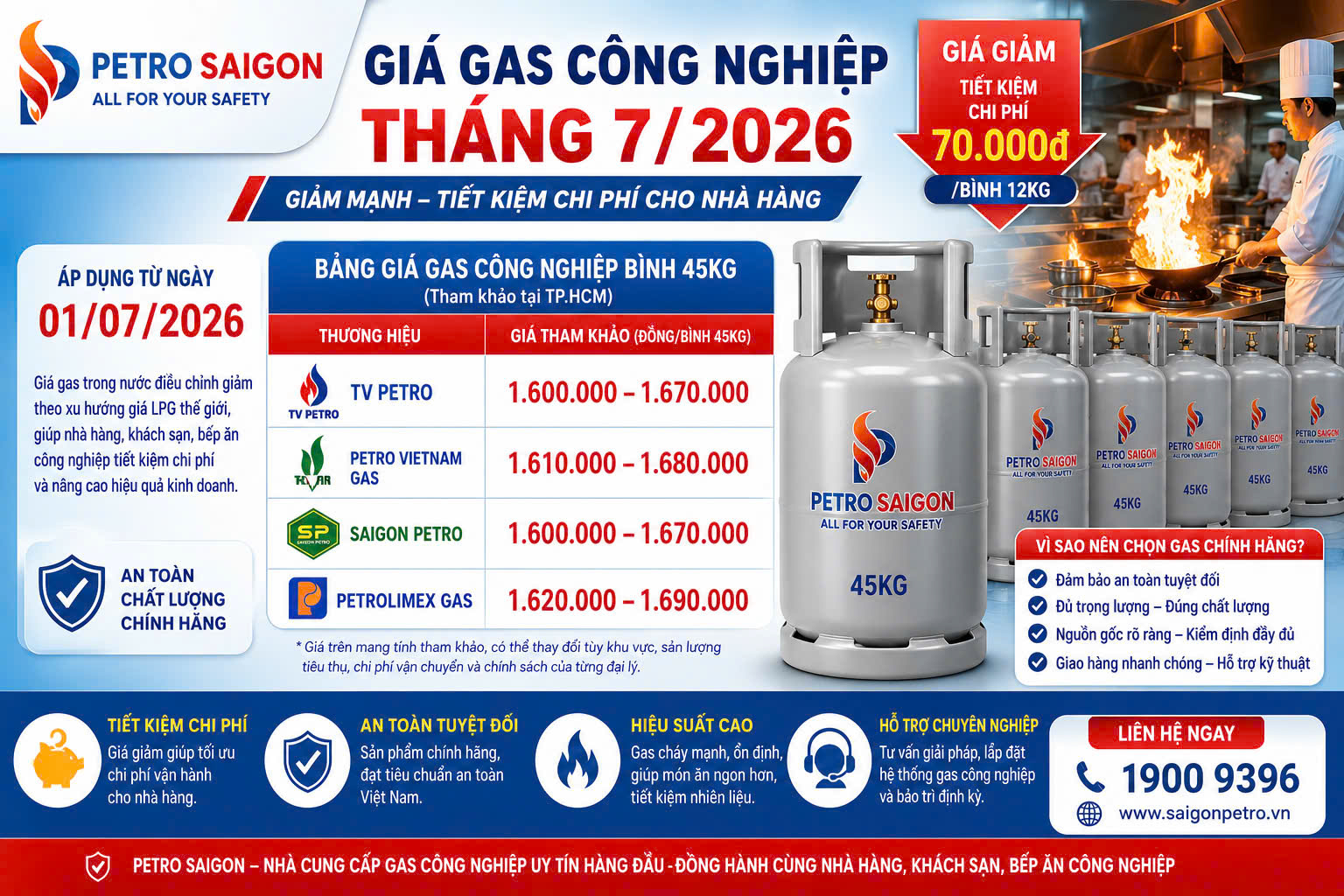 Giá gas công nghiệp tháng 7/2026 giảm mạnh: Cập nhật giá bình 45kg cho nhà hàng mới nhất