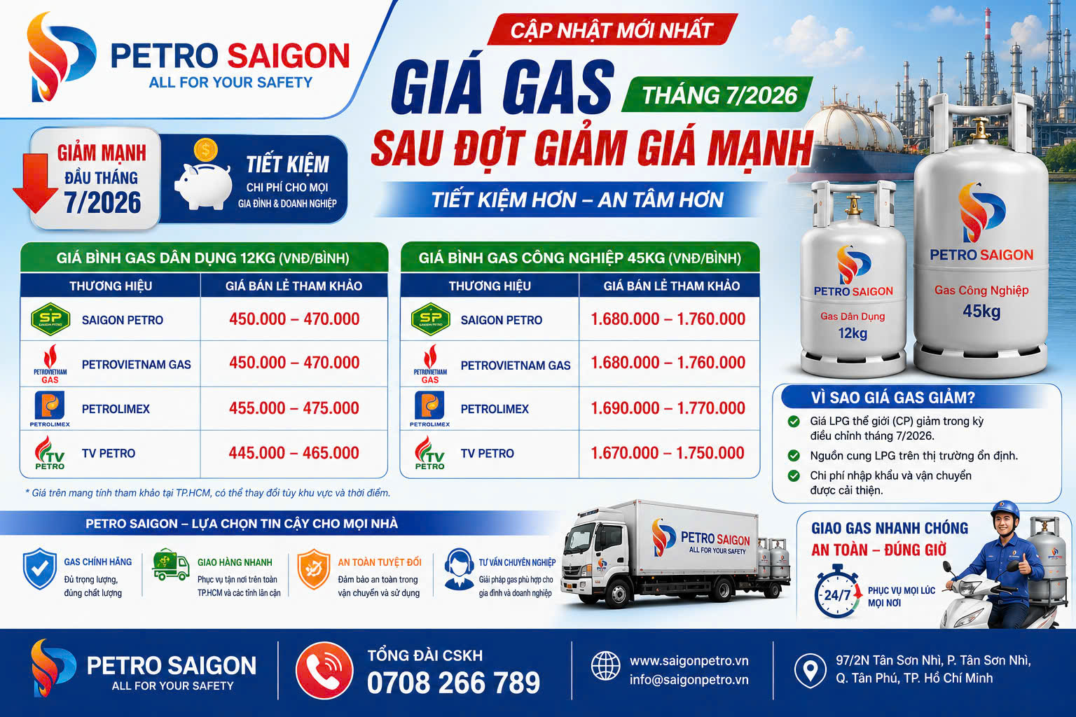 Giá bình gas 12kg, bình gas 45kg các thương hiệu mới nhất sau đợt giảm giá tháng 7/2026